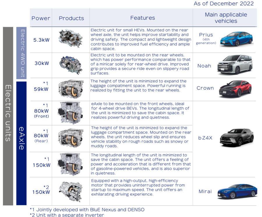 Aisin's eAxle, electric drive unit lineup