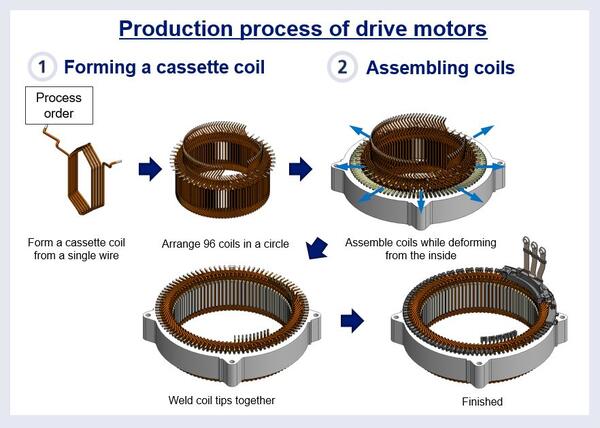 Production process of drive motors