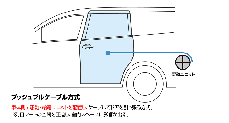 プッシュプルケーブル方式