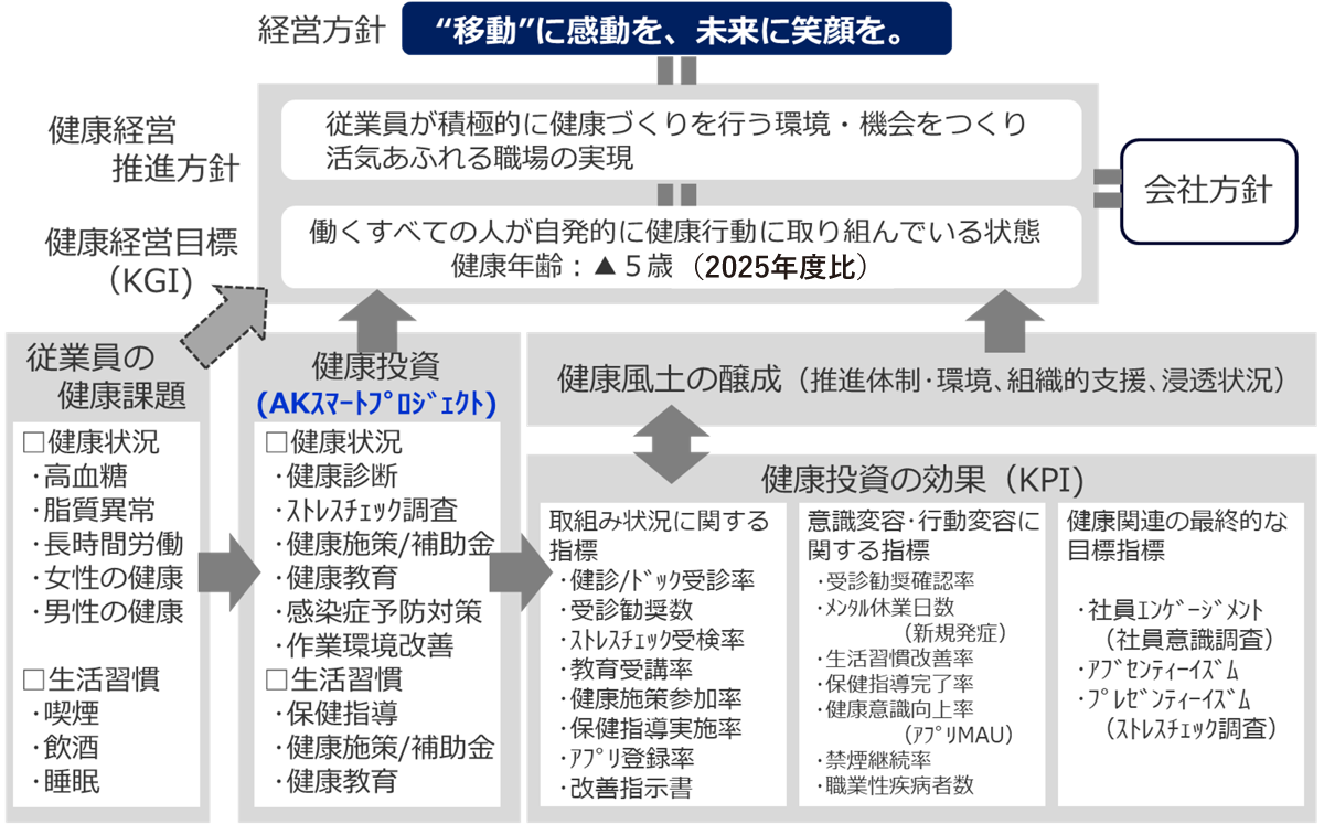 健康経営で解決したい経営課題