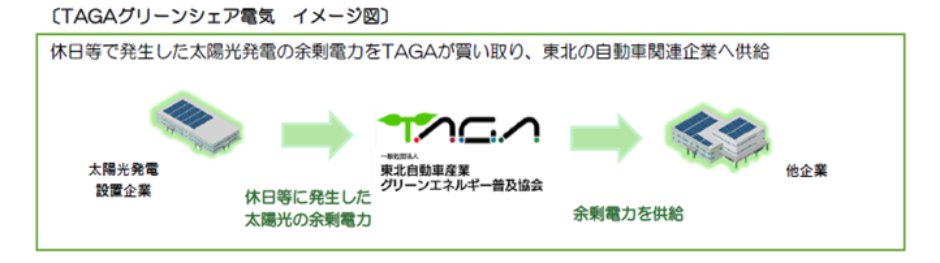 TAGAグリーンシェア電気 イメージ図