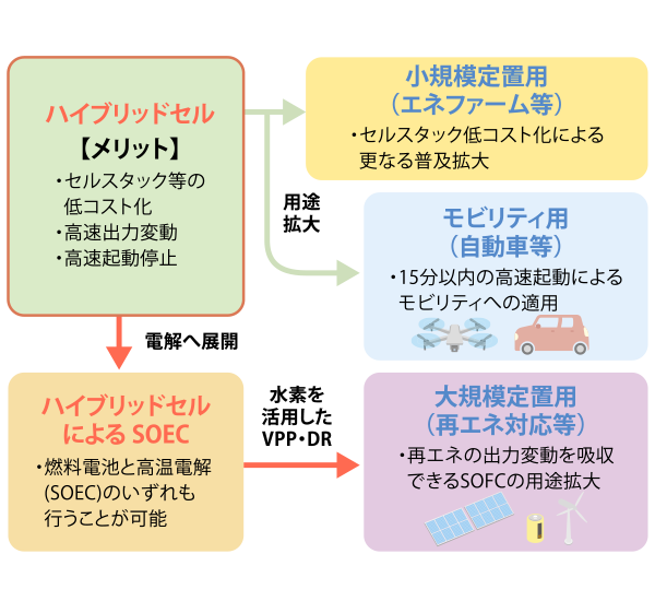 ハイブリッドセルによる用途拡大