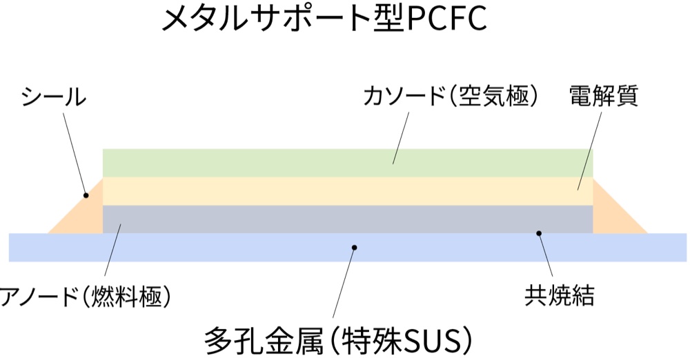 メタルサポート型PCFCの構造