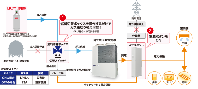 ガス種切り替えシステム