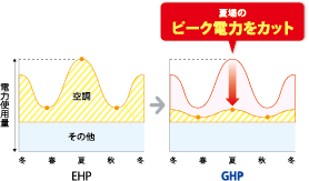 年間の電力需要曲線