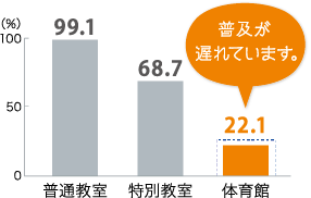 効率学校施設の普及率の比較
