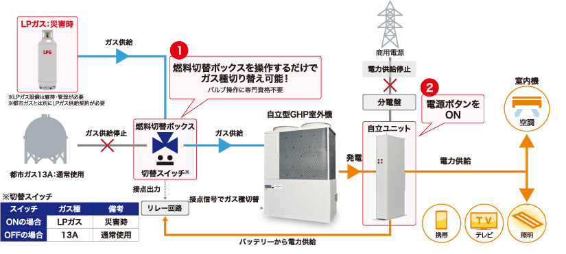 ガス種切り替えシステム