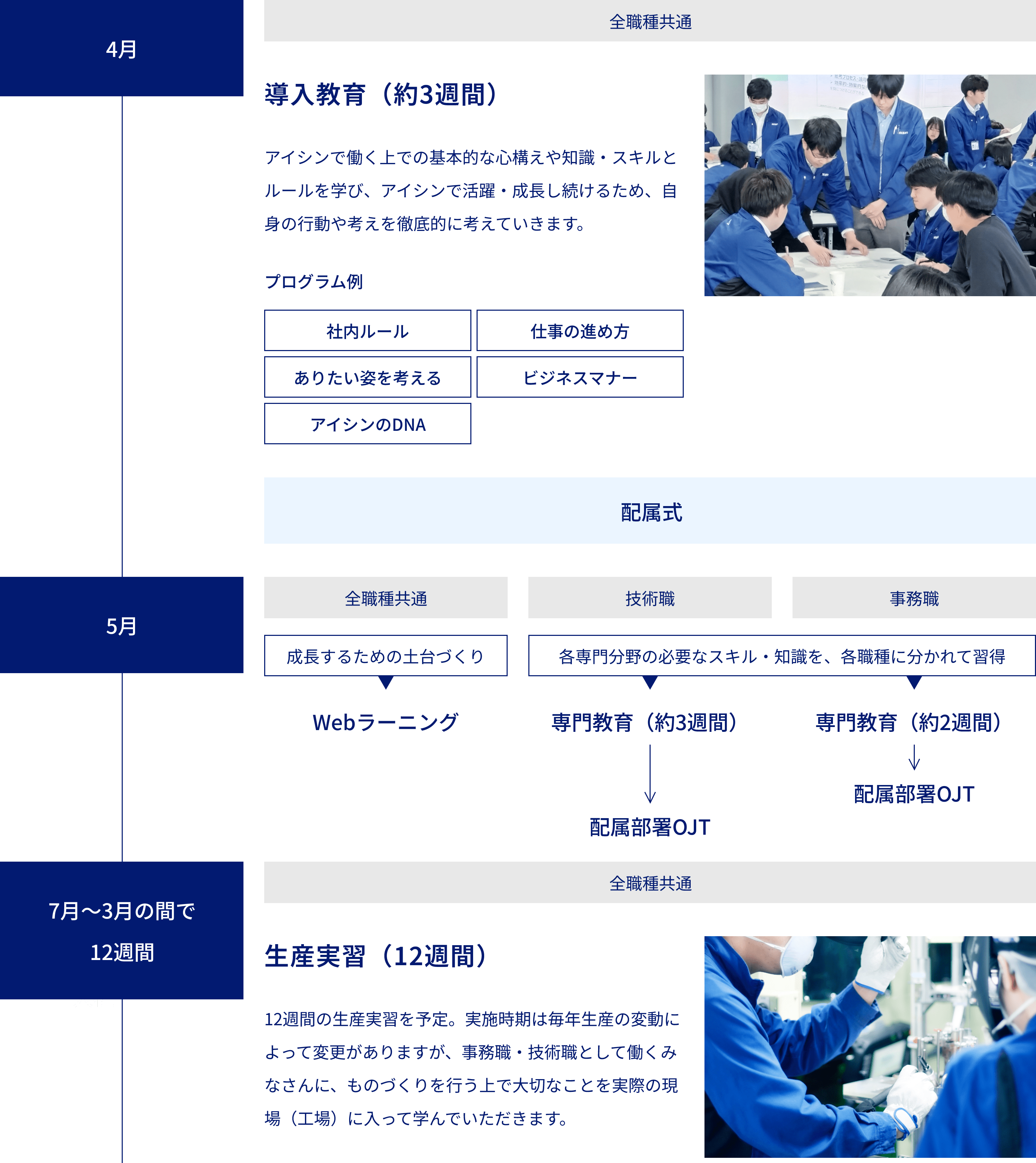 入社後の研修制度の流れ